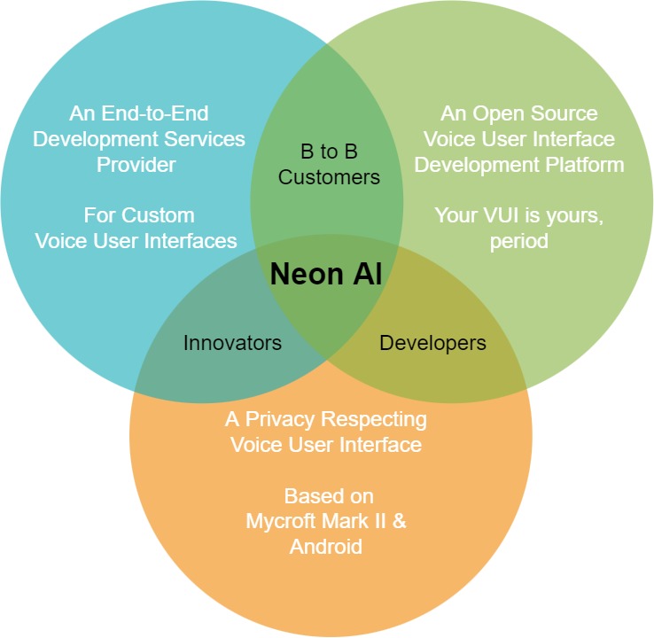 Venn Diagram - Neon AI 3 Circles