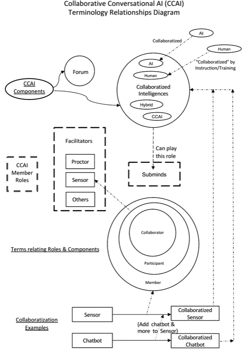 Collaborative Conversational AI (CCAI) Terminology Relationships Diagram